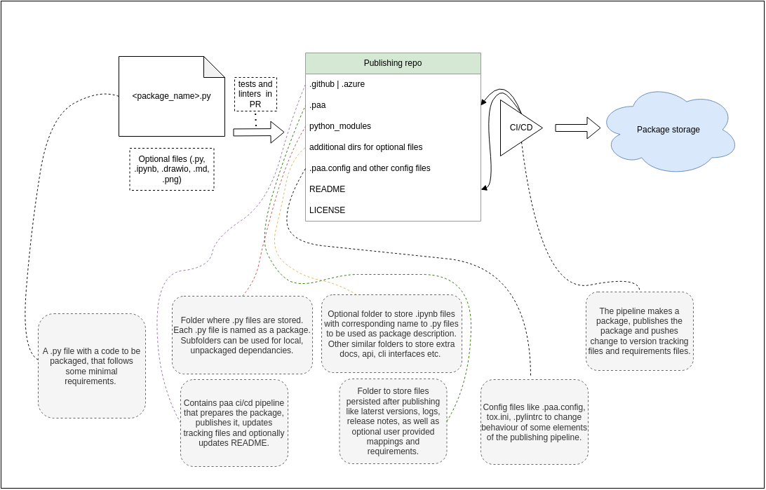 publishing-repo-flow