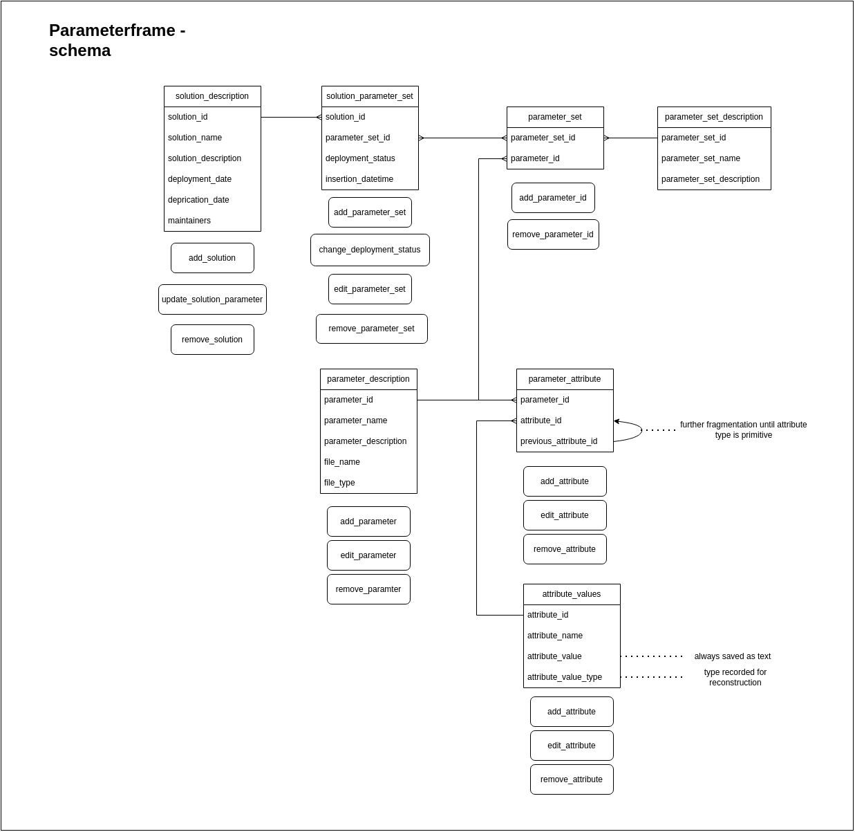 parameterframe-schema.png